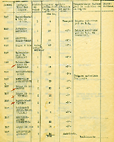 Note adressée aux préfets par la direction des Chemins de fer du ministère des Travaux publics et des Transports, 10 mars 1919