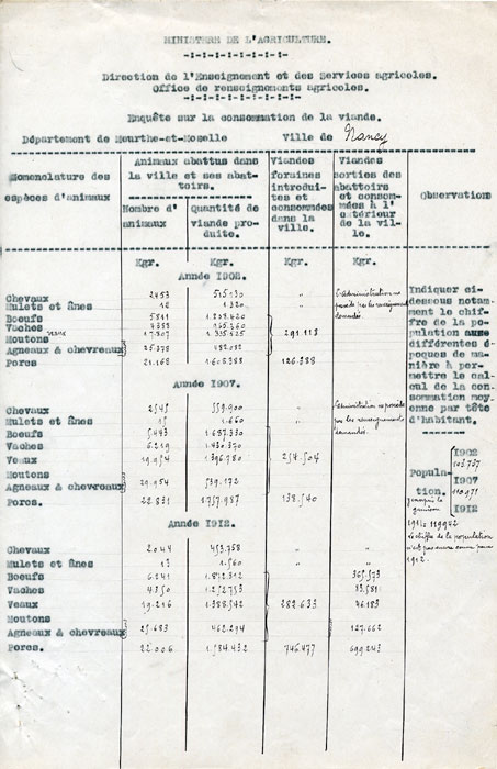 Enquête sur la consommation de la viande de 1902 à 1912.