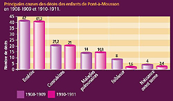 Principales causes des décès des enfants de Pont-à-Mousson en 1908-1909 et 1910-1911.